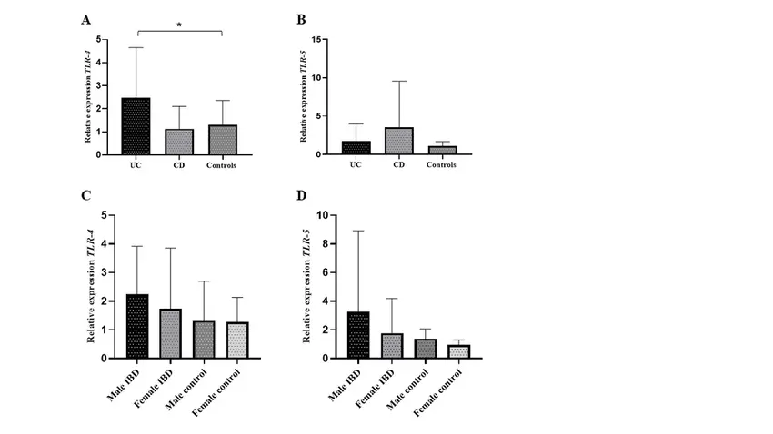 Epigenetic changes in TLR4 and TLR5 genes in IBD patients – research from Hannover